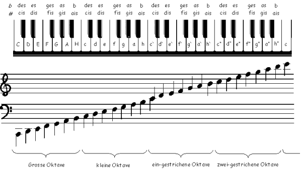 notennamen_und%20_klaviatur.gif