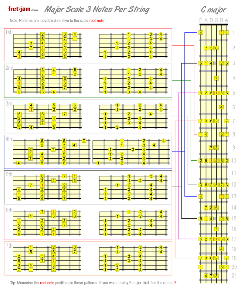 3noteperstring.png
