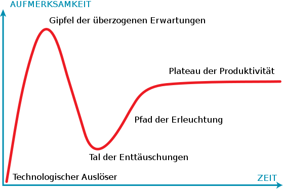 559px-Gartner_Hype_Zyklus_svg.png