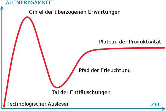 559px-Gartner_Hype_Zyklus_svg.webp