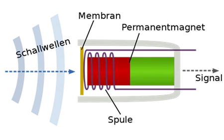 800px-Tauchspulenmikrofon.svg.png