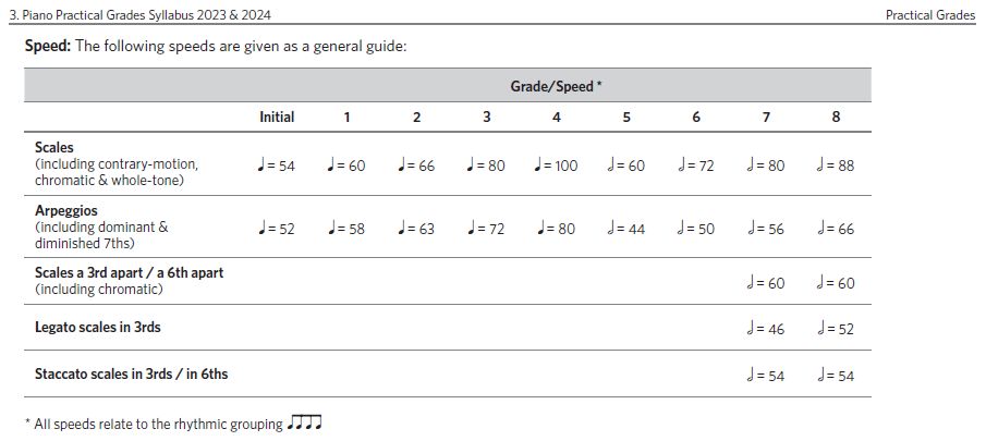 ABRSM Scales Tempi.jpg