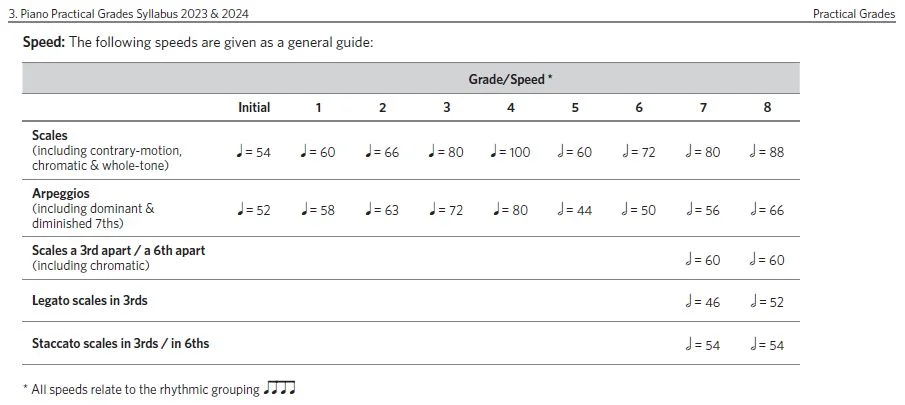 ABRSM Scales Tempi.jpg