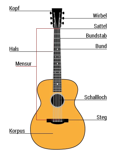 aufbau-der-gitarre.png