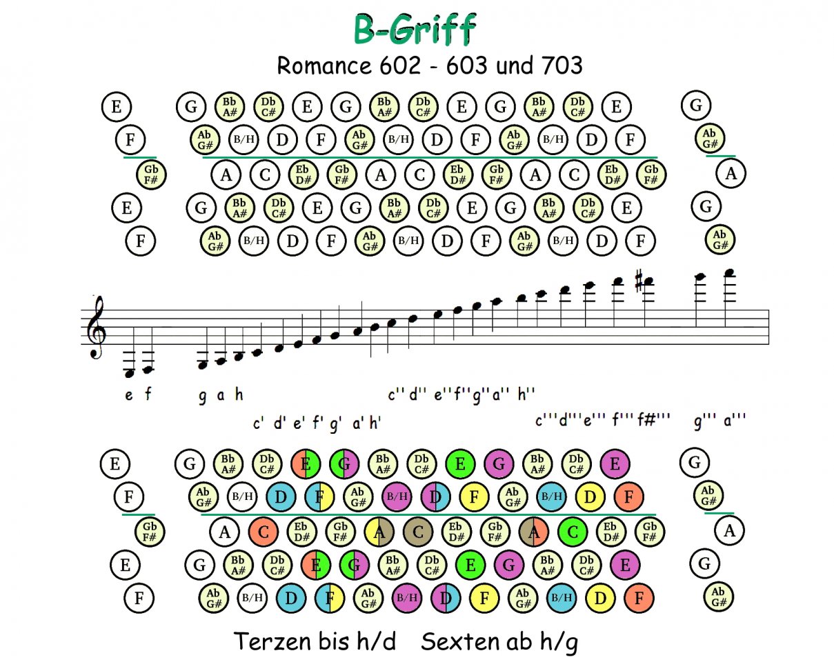 B-Griff - Übersicht mit Terz- & Sextgängen.jpg