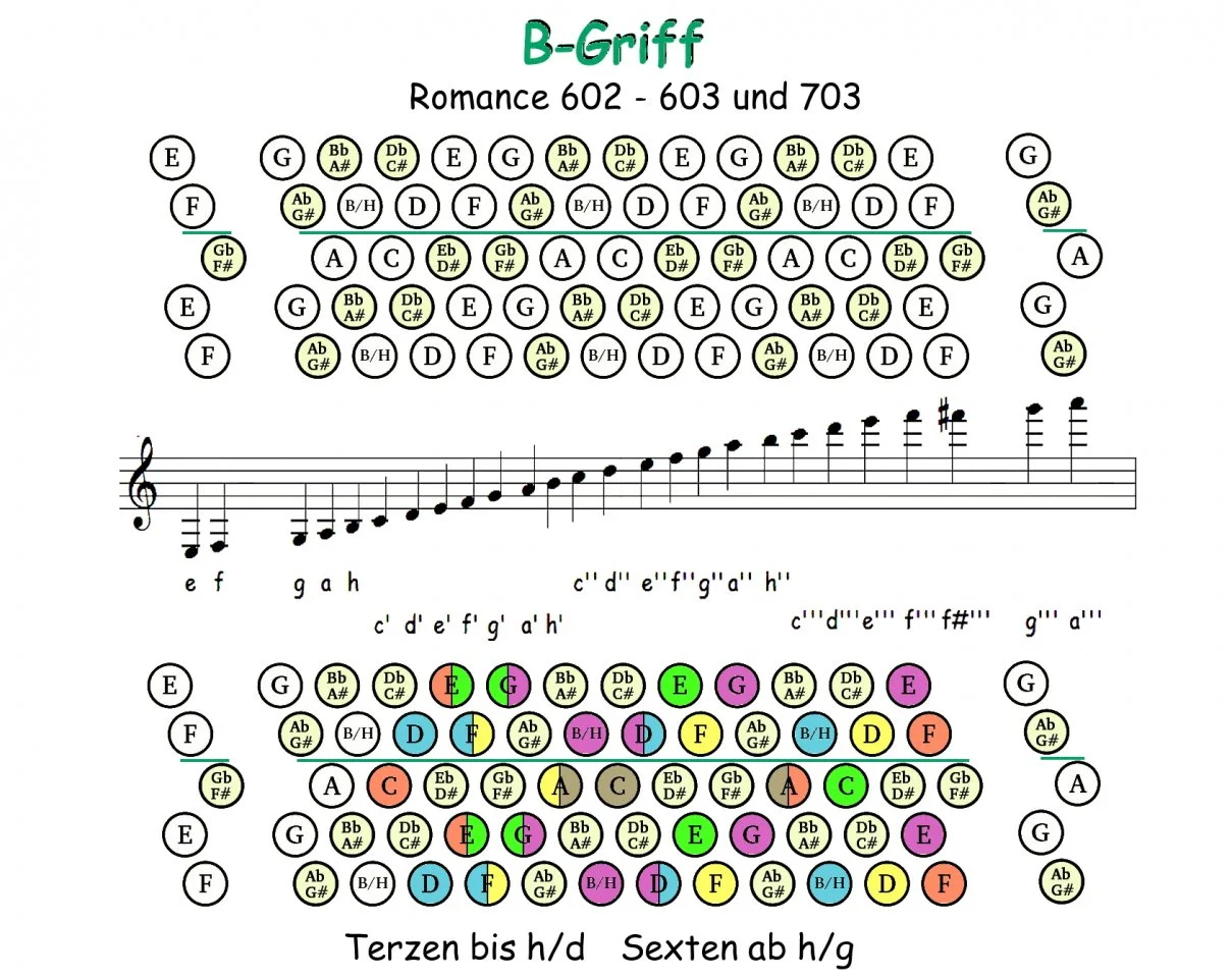 B-Griff - Übersicht mit Terz- & Sextgängen.webp