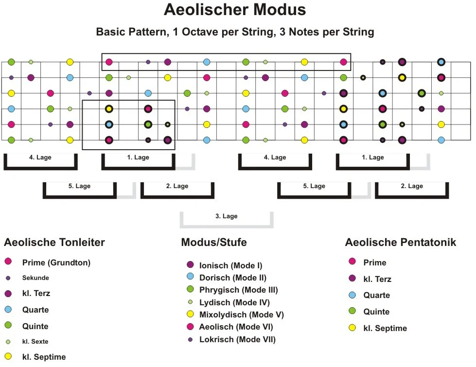 Basic-Pattern-1-Octave-per-String-3-Notes-per-String-aeolisch-Big_Picture.webp
