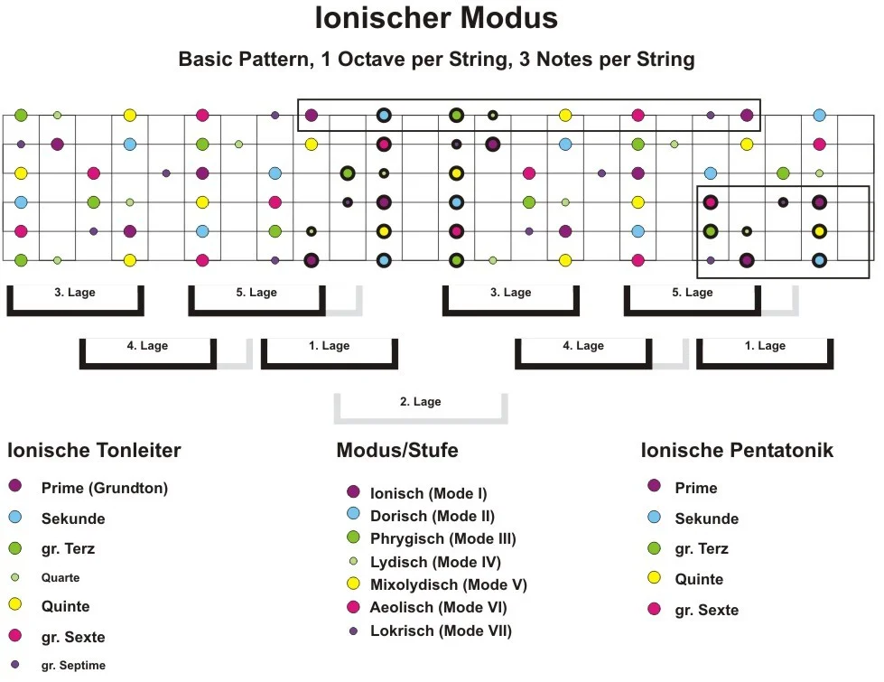 Basic-Pattern-1-Octave-per-String-3-Notes-per-String-ionisch-Big_Picture.webp
