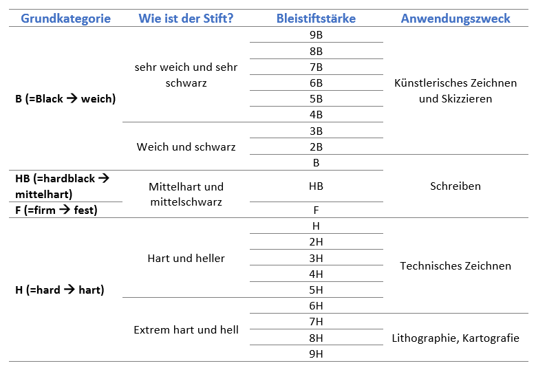 BleistiftstärkenTabelle.png