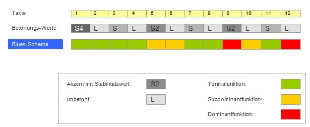 Blues-Schema im harm.Rhythmus.jpg
