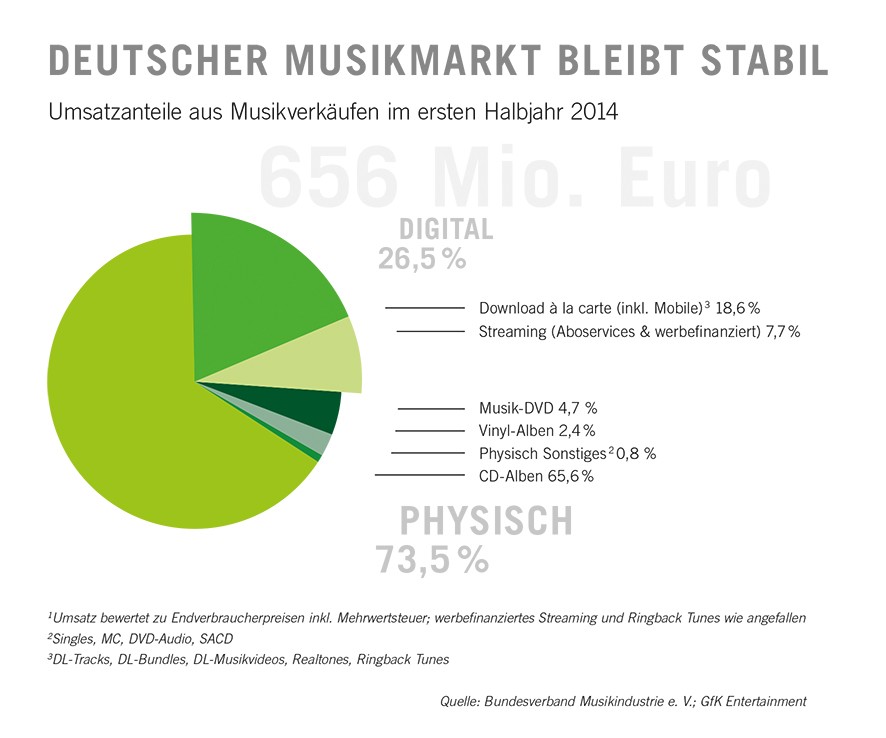 BVMI_Deutscher_Musikmarkt_1._Halbjahr_2014.jpg