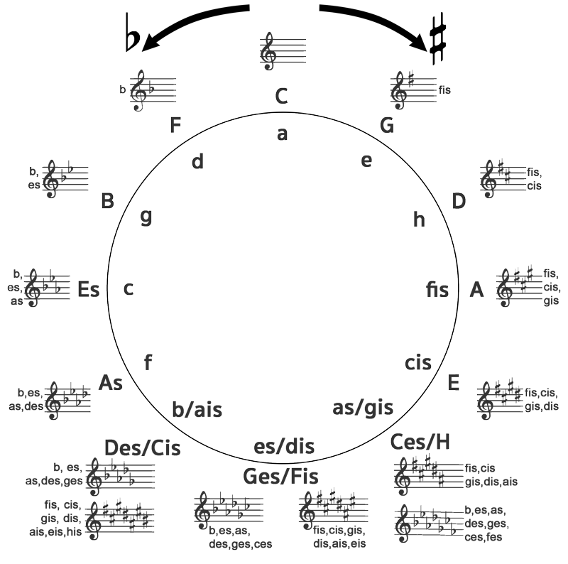 Circle_of_fifths_deluxe_4_de_s.svg.png