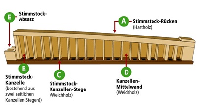 Der_Stimmstock_Typ_1.jpg