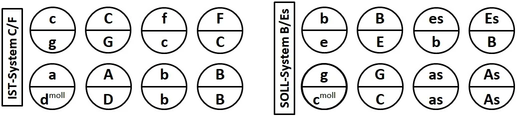 Diatonische Bässe CF zu BEs.jpg