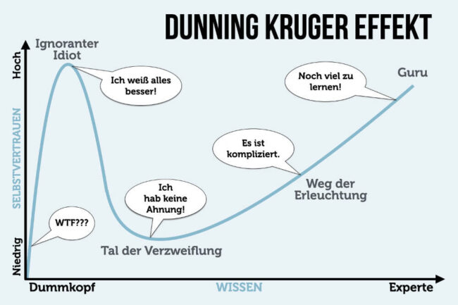 Dunning-Kruger-Effekt-Kurve-Grafik-650x433.jpg