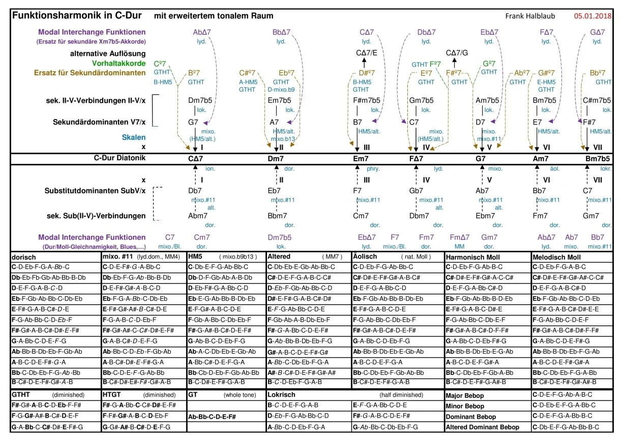 Funktionsharmonik in C.jpg