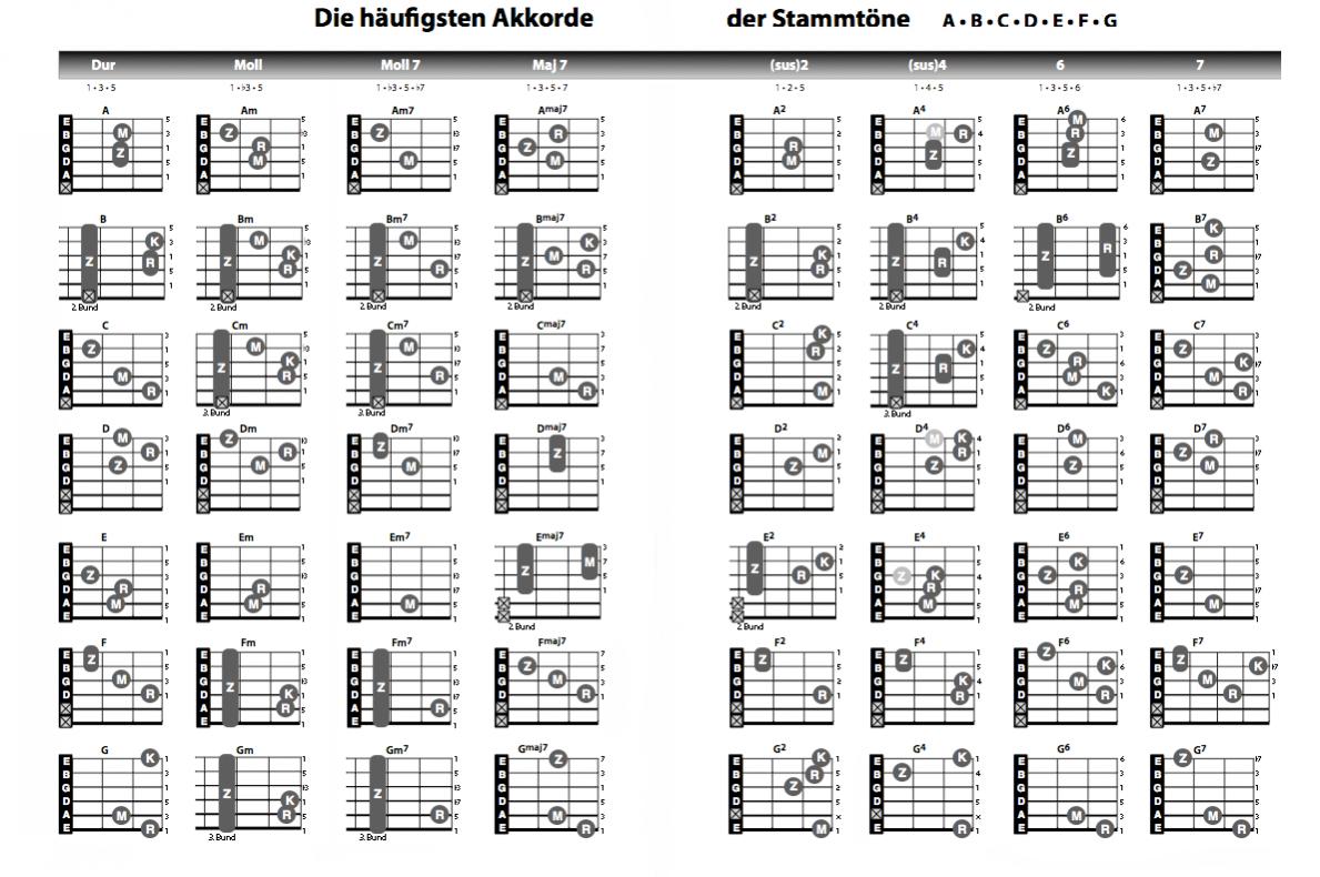 gitarre-akkorde-grifftabelle2.jpg