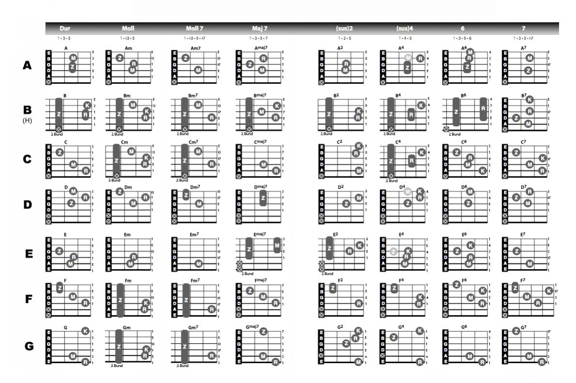 gitarre-akkorde-grifftabelle2a.jpg