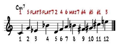 Grade von Konsonanz - Dissonanz -minor7.jpg