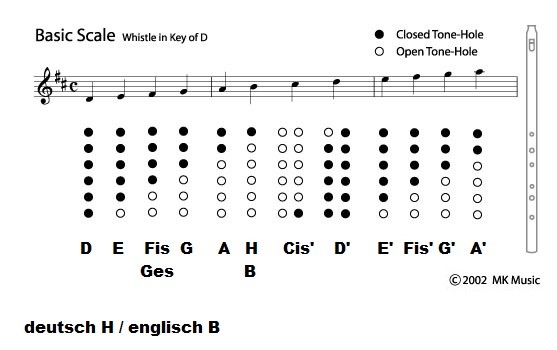 Grifftabelle TinWhistle D.jpg