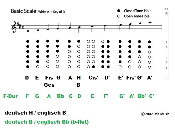 Grifftabelle TinWhistle D und F.jpg