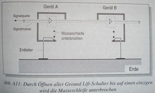Groundlift-Schalter Unterbrechung