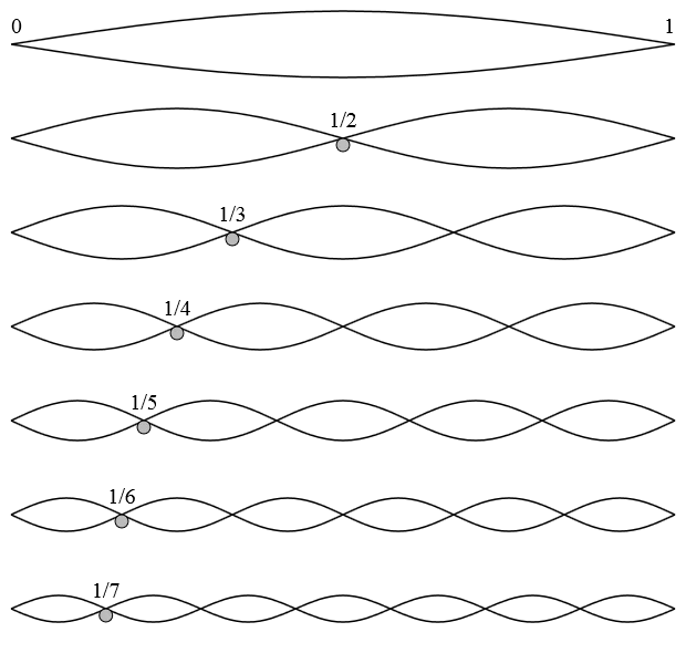 Harmonic_partials_on_strings.png