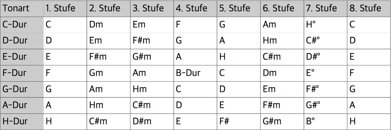 harmonielehre-verstehen-teil-4-stufenakkorde-b.png