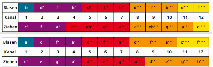 Hohner B F Tuning 12-Kanal.png