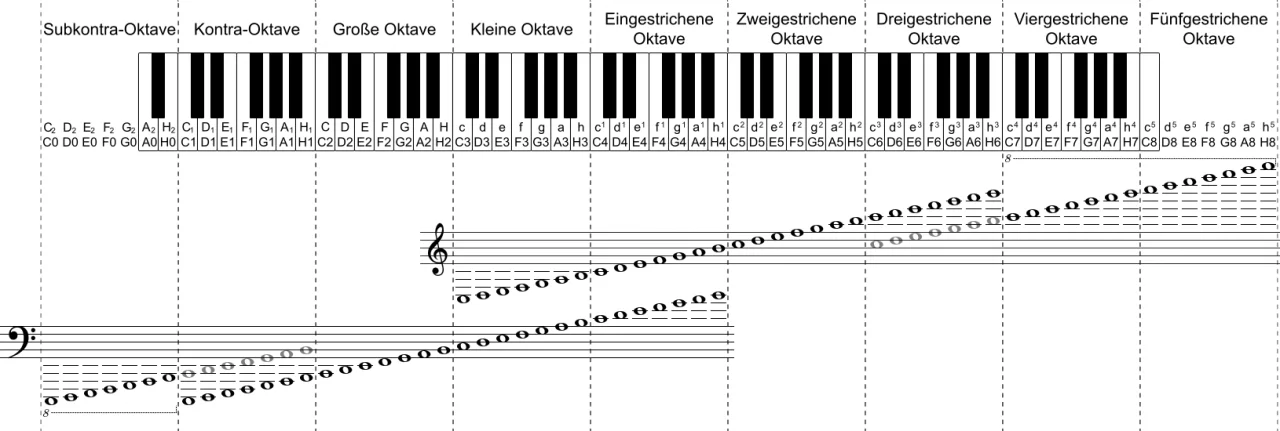 KlaviaturMitNoten.png