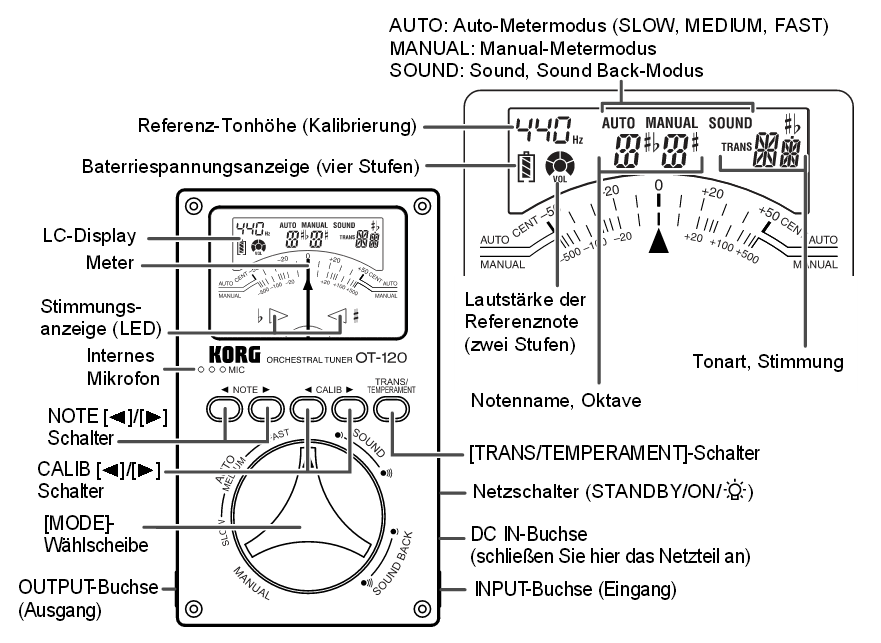 KORG OT120 05 Anzeigefeld mit Legende.png