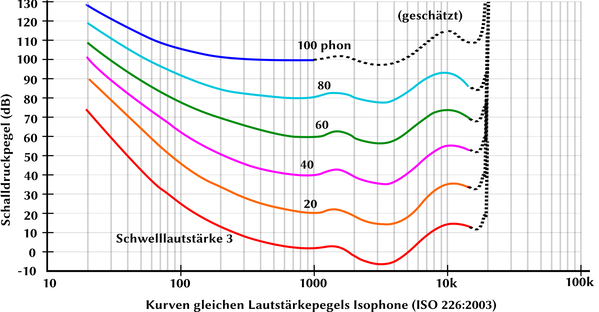 Kurve_gleicher_lautstärke.svg.png
