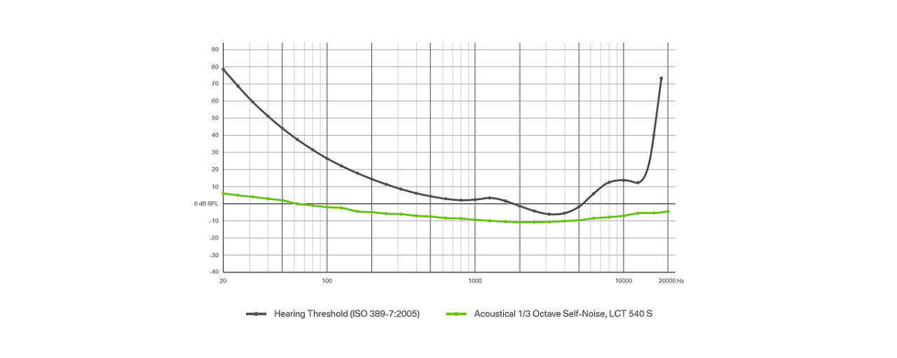 LCT540S-octave-noise-vs-hearing-threshold-EN_1.png