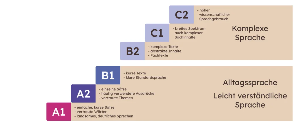 Leicht Lesen Stufen.webp