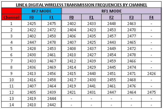 Line6DigitalWirelessTransmissionFrequenciesByChannel.png