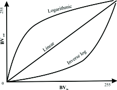 Logic-of-linear-logarithmic-and-inverse-log-contrast-stretch-BV-indicates-brightness[1].png