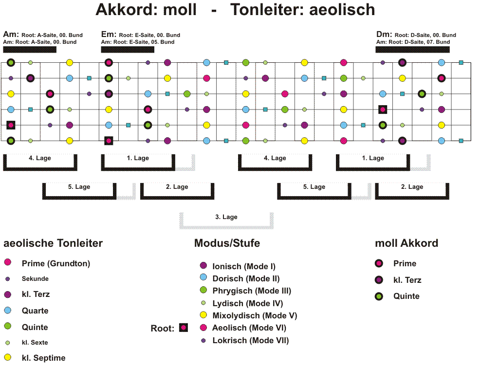 moll-aeolisch-Big Picture.gif