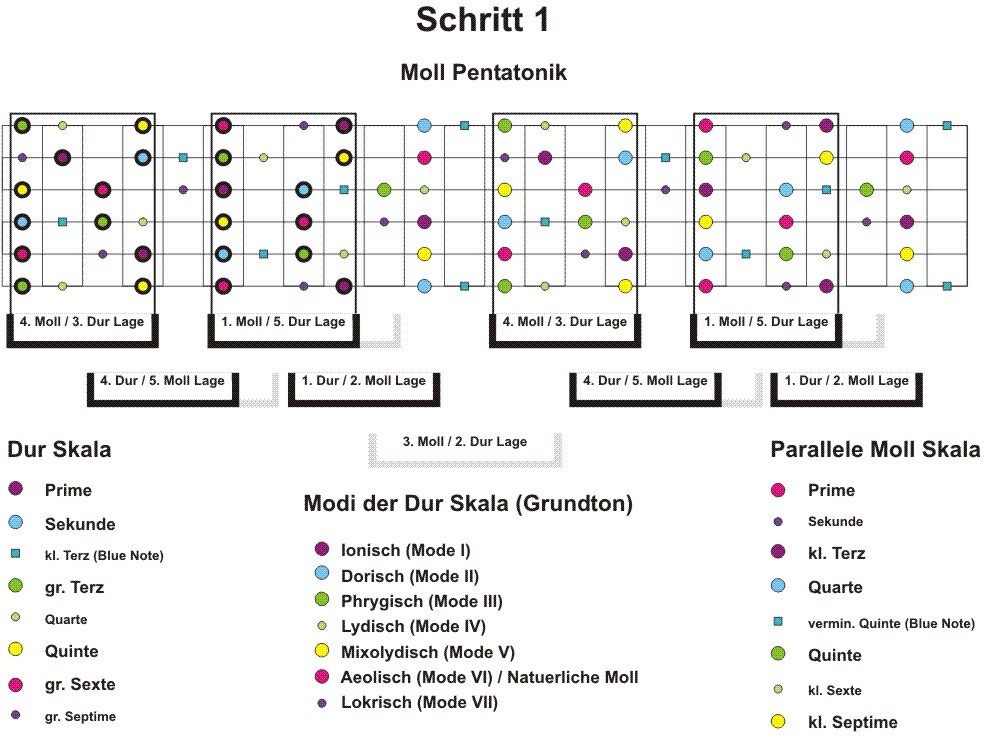 Moll-Pentatonik.jpg