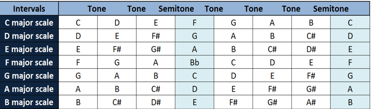 Musik Töne und Intervalle