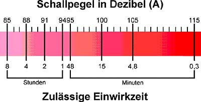 SchallpegelEinwirkzeit.jpg