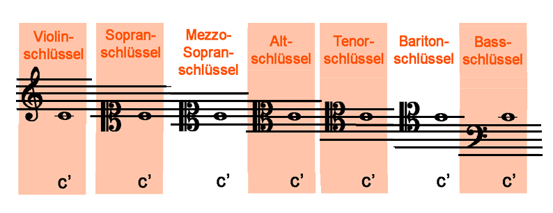 Schluessel C auf einer Höhe.png