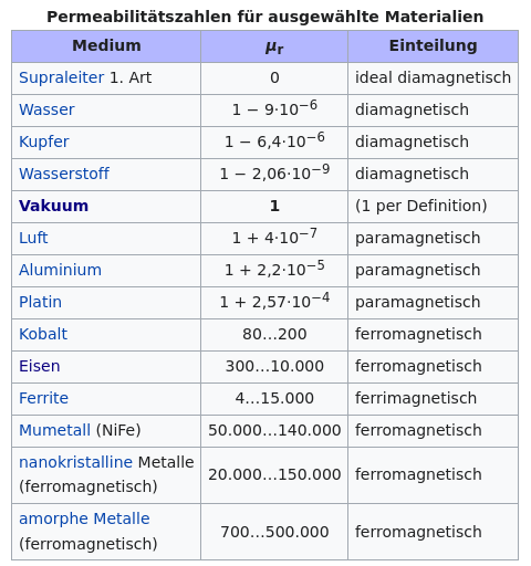 Screenshot 2022-10-04 at 08-58-12 Magnetische Permeabilität – Wikipedia.png