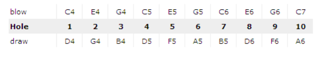 Seydel Bluesharp Richter C Kanzellenbelegung.PNG