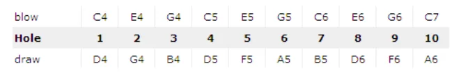 Seydel Bluesharp Richter C Kanzellenbelegung.PNG