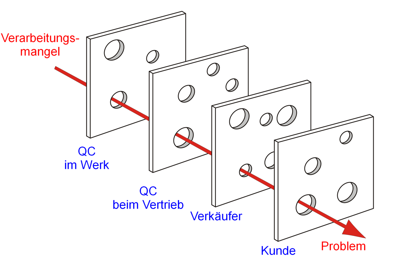 Swiss_cheese_model_of_Guitar_QC.png