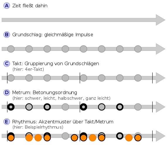 Takt vs Rhythmus wikipedia.svg.png