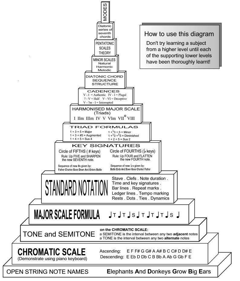 ThemenMusiktheoriePyramideReihenfolge.jpg