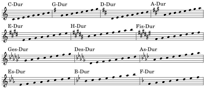 Dur-Tonleitern Übersicht