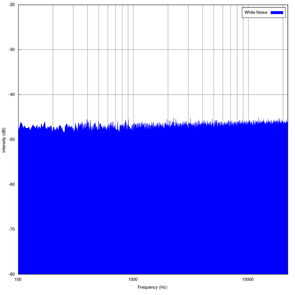 White_noise_spectrum.svg.png