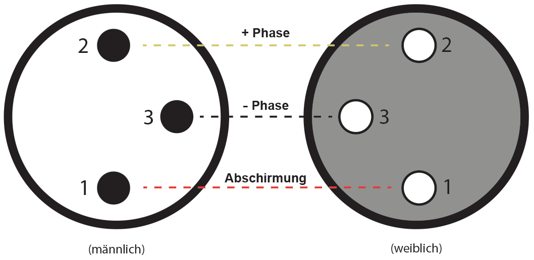 XLR-Stecker Kabel-Belegung (Frontansicht)
